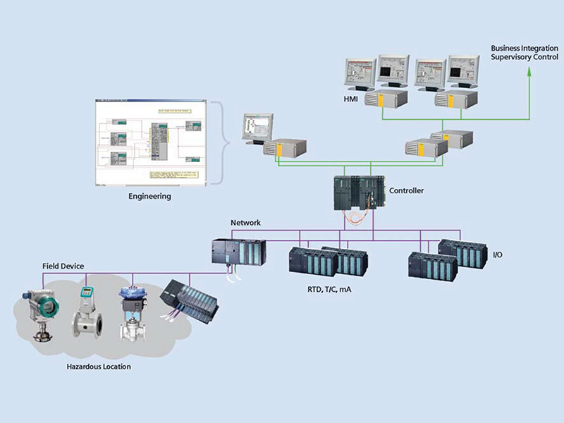 Industrial Automation Systems Industrial Automation Systems